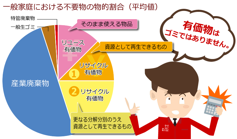 一般家庭における不要物の物的割合（平均値）